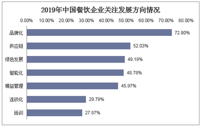 2020-2025年中國餐飲行業市場深度分析及行業發展趨勢報告